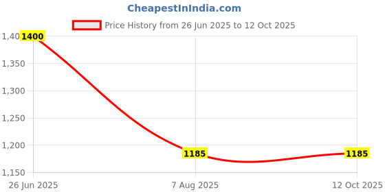 amazon.in Nova Nutraceutical Supplement, 120 Capsules (New Packing & MRP) Price History Graph from 26 Jun 2025 to 12 Oct 2025