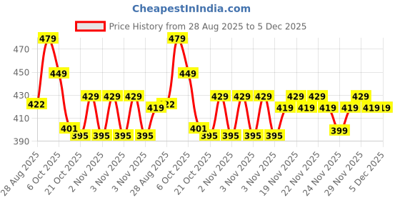 amazon.in Nova NV-6130 1800W Professional Hair Dryer with Cool Shot, Dual Heat & Speed Settings, Concentrator Nozzle, Overheat Protection – Unisex Styling Tool Price History Graph from 28 Aug 2025 to 5 Dec 2025