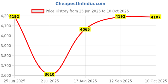 amazon.in Nova Parts Sales Down/Upstream Oxygen Sensor for 2002-2008 Mini Cooper 1.6L 11780872674 Price History Graph from 25 Jun 2025 to 10 Oct 2025