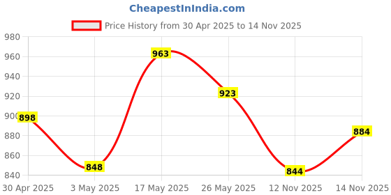 amazon.in Nova Trimmer (Nht 1076) & Dryer (Nhp 8100) Combo, 1200 Watts, Black Price History Graph from 30 Apr 2025 to 14 Nov 2025