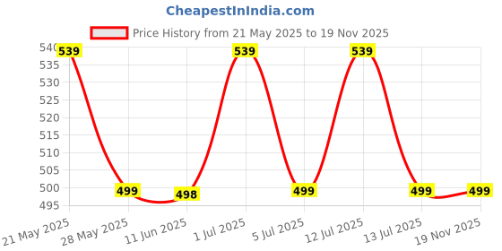 amazon.in NOVA (White) 2 Tier Countertop Multipurpose Organizer | Tiered Shelf Storage Rack, Counter Top Organiser Storage Shelf For Home, Kitchen, Bathroom and Living Room Price History Graph from 21 May 2025 to 18 Nov 2025