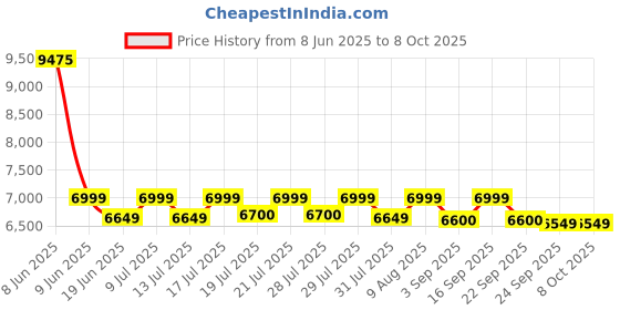 amazon.in ashapower NOVA50 Solar MPPT Charge Controller SMU (12V/24V : 50Amps : Max.Voc - 90V, Max Watts - 1500W). ashapower Price History Graph from 8 Jun 2025 to 8 Oct 2025