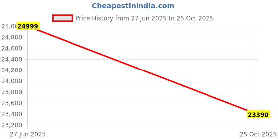amazon.in Novachips 256GB Express CFexpress Type B Memory Card - up to 8K RAW - Nikon Z6/Z8/Z9, Canon EOS-R3/R5/R5C, Other Cameras (NN765C256GTX9) Price History Graph from 27 Jun 2025 to 25 Oct 2025