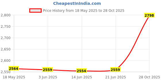 amazon.in Novadent Dentures Cleaner Soaking Bath – Cleaning Container for Dental Appliances’ Solution (With Day Reminder) Price History Graph from 18 May 2025 to 28 Oct 2025