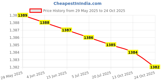 amazon.in oriflame novage supreme cleansing gel - 150 ml and cleansing sponge oriflame Price History Graph from 29 May 2025 to 24 Oct 2025