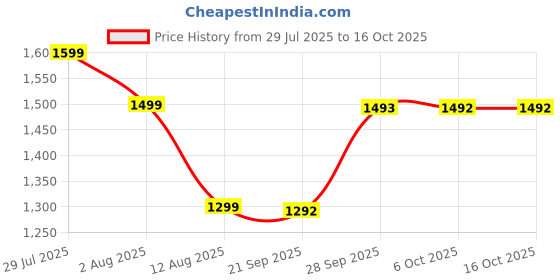 amazon.in Novage+ Wrinkle Smooth Eye Cream Price History Graph from 29 Jul 2025 to 16 Oct 2025