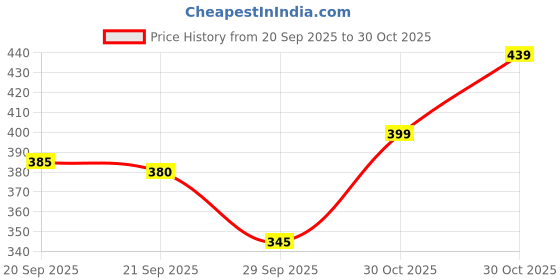 amazon.in NovaJet Multipurpose Label for Inkjet/Laser Printer 1 Label (Size of Lable 210 mm x 297 mm) in A4 Sheet (100 Sheet) Price History Graph from 20 Sep 2025 to 30 Oct 2025