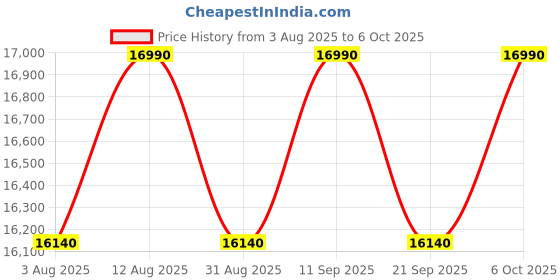 amazon.in Novamax Gloster 100 L Heavy Duty Desert Air Cooler With 100% Copper Motor, High-Density Honeycomb Cooling Pads, Powerful Air Throw & 3-Speed Control With Auto Water Refill Technology (Grey) Price History Graph from 3 Aug 2025 to 6 Oct 2025