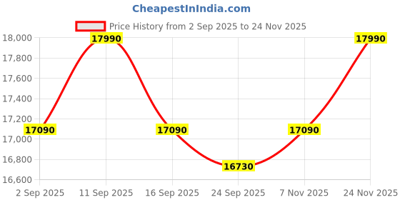amazon.in Novamax Gloster 100 Plus Air Cooler with Auto-Swing Technology, High-Density Honeycomb Cooling Pads, Powerful Air Throw With 4-Way Air Deflection, 3-Speed Control & Auto Water Refill (100L, Grey) Price History Graph from 2 Sep 2025 to 24 Nov 2025