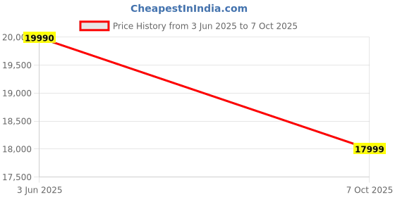 amazon.in Novamax Gloster 150 Plus Air Cooler with Auto-Swing Technology, High-Density Honeycomb Cooling Pads, Powerful Air Throw With 4-Way Air Deflection, 3-Speed Control & Auto Water Refill Sys. (150L, Grey) Price History Graph from 3 Jun 2025 to 7 Oct 2025
