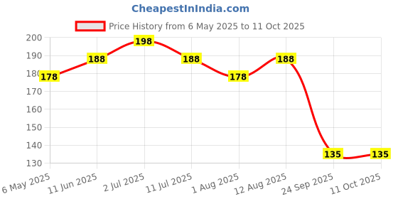 amazon.in novanova Nova Nova Best Bite Choco Filled Cones - Pack of 2 | Belgian Chocolate | 100% Eggless | No Added Preservatives (100g) novanova Price History Graph from 6 May 2025 to 10 Oct 2025