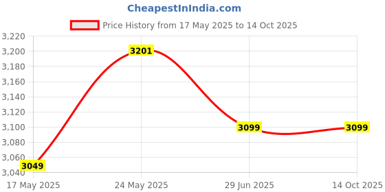 amazon.in Novatic Plastic Wardrobe for Clothes Versatile Plastic Cupboard for Storage Organizer & Organisers Storage Box for Ideal for Neat and Tidy Storage Solutions Almirah for Clothes Price History Graph from 17 May 2025 to 14 Oct 2025