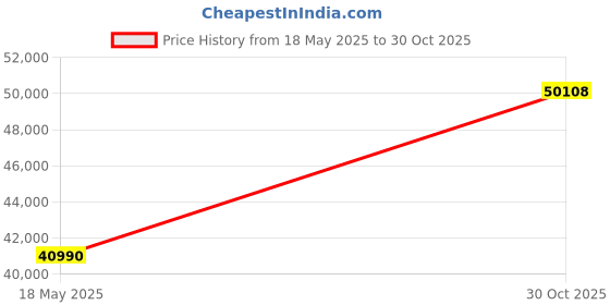 amazon.in Novation Circuit Mono Station Price History Graph from 18 May 2025 to 30 Oct 2025