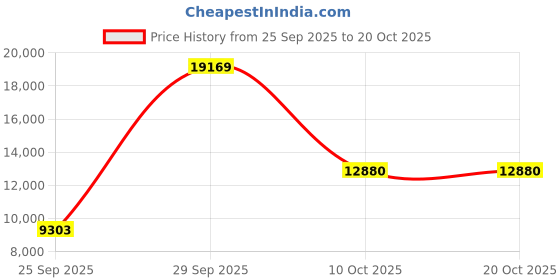 amazon.in Novation Impulse 25 USB Midi Controller Keyboard Price History Graph from 25 Sep 2025 to 20 Oct 2025