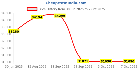 amazon.in Novation Launchkey 61 MK4 novation Price History Graph from 30 Jun 2025 to 7 Oct 2025