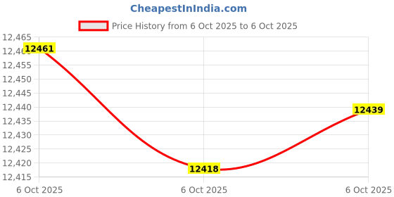 amazon.in Novation Launchkey Mini 25 MK4 Price History Graph from 6 Oct 2025 to 6 Oct 2025