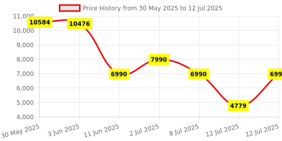 amazon.in Novation Launchkey Mini [MK3] 25-Mini-Key MIDI Keyboard Price History Graph from 30 May 2025 to 12 Jul 2025