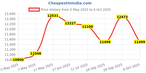 amazon.in Novation Launchpad Mini MK3 Grid Controller for Ableton Live Price History Graph from 5 May 2025 to 6 Oct 2025