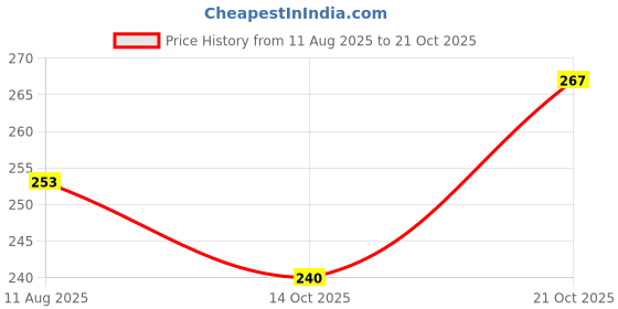 amazon.in NOVEAU Safe-T 1st Cable Zipper- Cable and Wire Organizer, Manager, Wrap, Hider, Concealer for Chargers, Phones, Fiber Optics, Other Small Wires. (White, Diameter 10 mm, Length 1.5 Meter) Price History Graph from 11 Aug 2025 to 21 Oct 2025