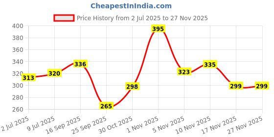 amazon.in Novegrow By Lupin Topical Solution Hair Shampoo (100ml) Price History Graph from 2 Jul 2025 to 26 Nov 2025