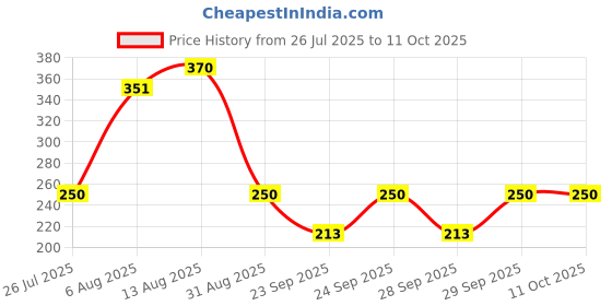 amazon.in NOVEL Alcoholic Free and Aqua Glycerine (Lavendar Fragnance) Wet Tissue (Pack of 6/150 Tissues) novel Price History Graph from 26 Jul 2025 to 10 Oct 2025