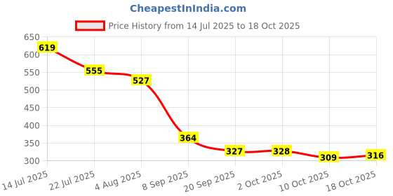 amazon.in NOVEL Alcoholic Free and Aqua Glycerine (Lemon Fragnance) Wet Tissue (Pack of 9/125 Tissues) Price History Graph from 14 Jul 2025 to 17 Oct 2025