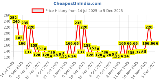 amazon.in NOVEL Alcoholic Free and Aqua Glycerine (Musk Fragnance) Wet Tissue (Pack of 3/75 Tissues) Price History Graph from 14 Jul 2025 to 5 Dec 2025