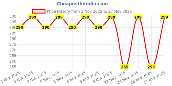 amazon.in NOVEL Baby 99% Water Wipes 80 Sheets pack of 3 with Lid novel Price History Graph from 1 Nov 2025 to 27 Nov 2025