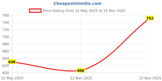 amazon.in NOVEL Baby Wet Wipes (Pack of 12-72 Sheet) Price History Graph from 12 May 2025 to 15 Nov 2025