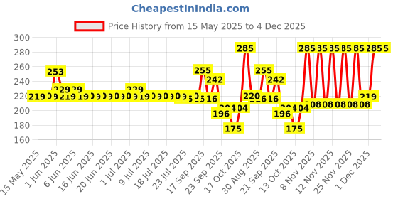 amazon.in NOVEL Baby Wet Wipes (Pack of 4-72 Sheet) Price History Graph from 15 May 2025 to 4 Dec 2025