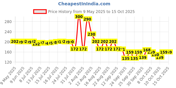 amazon.in NOVEL Baby Wet Wipes/Pack With Lid (Pack of 3-80 sheet) novel Price History Graph from 9 May 2025 to 14 Oct 2025