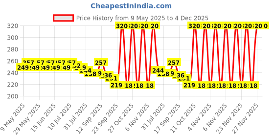 amazon.in NOVEL Baby Wet Wipes/Pack With Lid (Pack of 4-80 Sheet) Price History Graph from 9 May 2025 to 4 Dec 2025