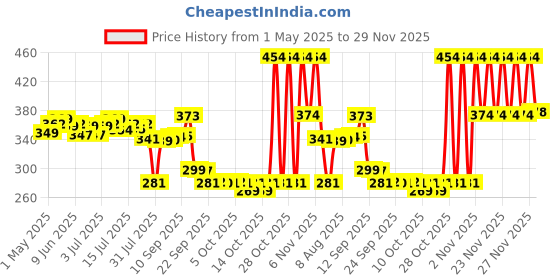amazon.in NOVEL Baby Wet Wipes/Pack With Lid (Pack of 6-80 Sheet) novel Price History Graph from 1 May 2025 to 29 Nov 2025