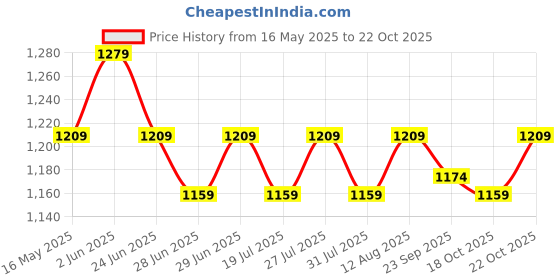 amazon.in peluche Novel Green Colored Microfiber Necktie For Men peluche Price History Graph from 16 May 2025 to 22 Oct 2025