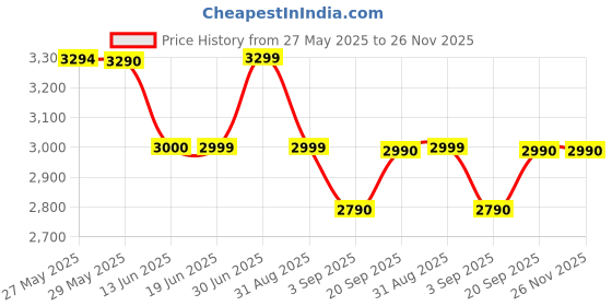 amazon.in Novel India Laminated Kid'S Mdf Standard Study Table And Chair Set With Storage For 3-10 Years Old (Red) Price History Graph from 27 May 2025 to 25 Nov 2025