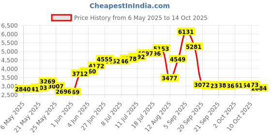 amazon.in novel merk Christian Cross Icon Religious Lapel Pin, Hat Pin & Tie Tack Set with Clutch Back novel merk Price History Graph from 6 May 2025 to 14 Oct 2025