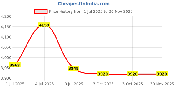 amazon.in NovelGoal Aluminum Ball Clamp Mount for Underwater Diving Light Arms Tray System, Diving Camera Accessory Compatible with GoPro 13 12 11 10 9 8 7 6 5 (Blue) Price History Graph from 1 Jul 2025 to 29 Nov 2025