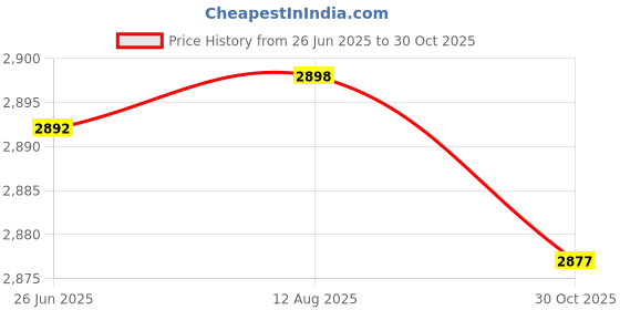 amazon.in NovelGoal Quick Release Cold Shoe Mount Adapter Base 1/4" ARRI Mounting 360 Swivel Screw Tripod for Camera Cage Flash LED Light Monitor Holder (3 Slot Mount) Price History Graph from 26 Jun 2025 to 30 Oct 2025
