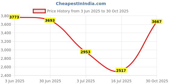 amazon.in NovelGoal Triple Hot Shoe Mount Adapter Cold Shoe Extension Mount Monitor Holder Bracket 1/4 Arri Hole for Camera Cage Rig Price History Graph from 3 Jun 2025 to 30 Oct 2025