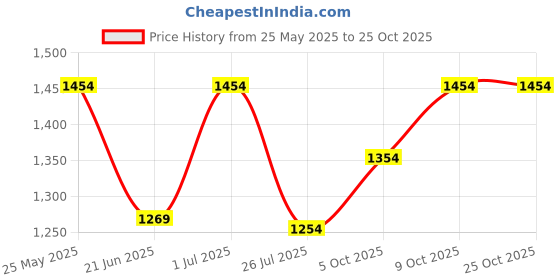 amazon.in peluche Novelty Casanova Lips Cufflinks for Men peluche Price History Graph from 25 May 2025 to 25 Oct 2025