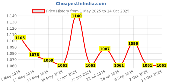 amazon.in ujeavette Novelty Egg Yolk Separator Baking Assistant for Cooking Kitchen Bakery White Aureate ujeavette Price History Graph from 1 May 2025 to 14 Oct 2025
