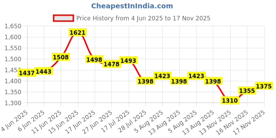 amazon.in novelty giant www.noveltygiant.com Set of 6 Dinosaur Finger Puppet Party Supplies novelty giant www.noveltygiant.com Price History Graph from 4 Jun 2025 to 16 Nov 2025
