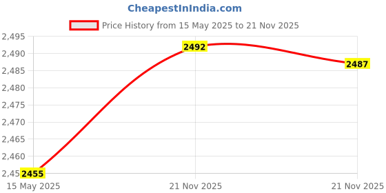 amazon.in Novelty Wooden USB 2.0 Flash Drive Data Storage Memory Stick USB Stick Pendrive with Wooden Box (32GB, Rotate Brown) Price History Graph from 15 May 2025 to 21 Nov 2025