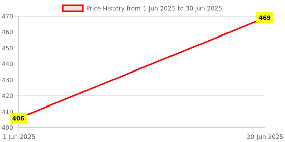 amazon.in Noventra 4 Pc Container Plastic Air Tight Unbreakable Square Storage Box/Cereal Dispenser Jar, 1100ml 2 Pc and 600ml 2 Pc Storage Container Combo Price History Graph from 1 Jun 2025 to 30 Jun 2025