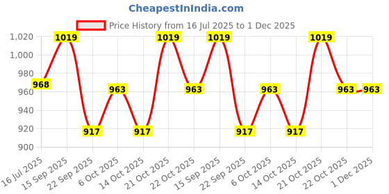 amazon.in novex Cartoon Printed School Backpack for Girls & Boys Kids - 7 to 10 Years | 22L Lightweight Bag with 2 Compartments, 2 Front Pockets, Side Pocket & Bottle Holder | Adjustable Padded Straps novex Price History Graph from 16 Jul 2025 to 30 Nov 2025