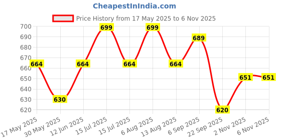 amazon.in novex Marvel Captain America Sling Bag with Adjustable Strap | Blue Messenger Side Shoulder Carry-on | Multi-Pocket Crossbody Slim Chest Bag | Polyester Unisex Bag for Office, Travel, Daypack - 30 cm novex Price History Graph from 17 May 2025 to 2 Nov 2025
