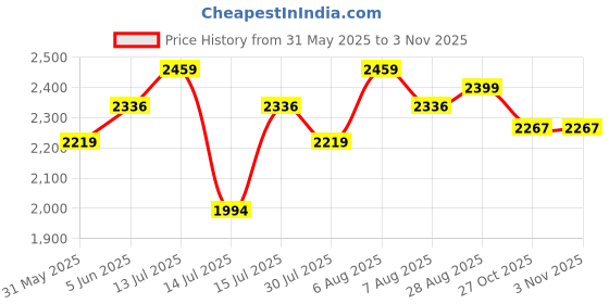 amazon.in NOVEX Pacific 35 Litre Water Resistant Laptop Trolley Bags for Travel with 3 Compartments 15.6" Roller Case for Office Travel Bag for Men & Women | 2 Wheels Trolley Backpack Laptop novex Price History Graph from 31 May 2025 to 2 Nov 2025