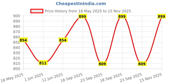 amazon.in novex Polyester Duffle Bag 21 cms Imported Multi Purpose Travel with Dry Pockets | Lightweight, Waterproof Carry Backpack Solo Trip Luggage | Grey Bags - Men & Women | Zipper Lock novex Price History Graph from 18 May 2025 to 15 Nov 2025