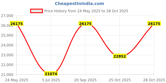 amazon.in boss Novia - Le Qtz Multifunction Green Round Dial Women's Watch|Ionic Plated Thin Gold Steel Material|Gold Color Band - 1502750 boss Price History Graph from 24 May 2025 to 28 Oct 2025