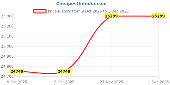 amazon.in NOVIAN FITNESS: 20 in 1 Home Gym Bench Pro with 10KG Rubber Weight Plates Combo Kit, Curl Rod, Straight Bar, Dumbbells, Plates, Gripper & Gloves, Full Body Workout Set. (100, Kilograms) Price History Graph from 9 Oct 2025 to 30 Nov 2025